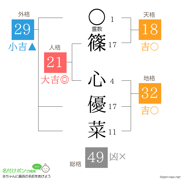 篠 心優菜さんの姓名判断結果