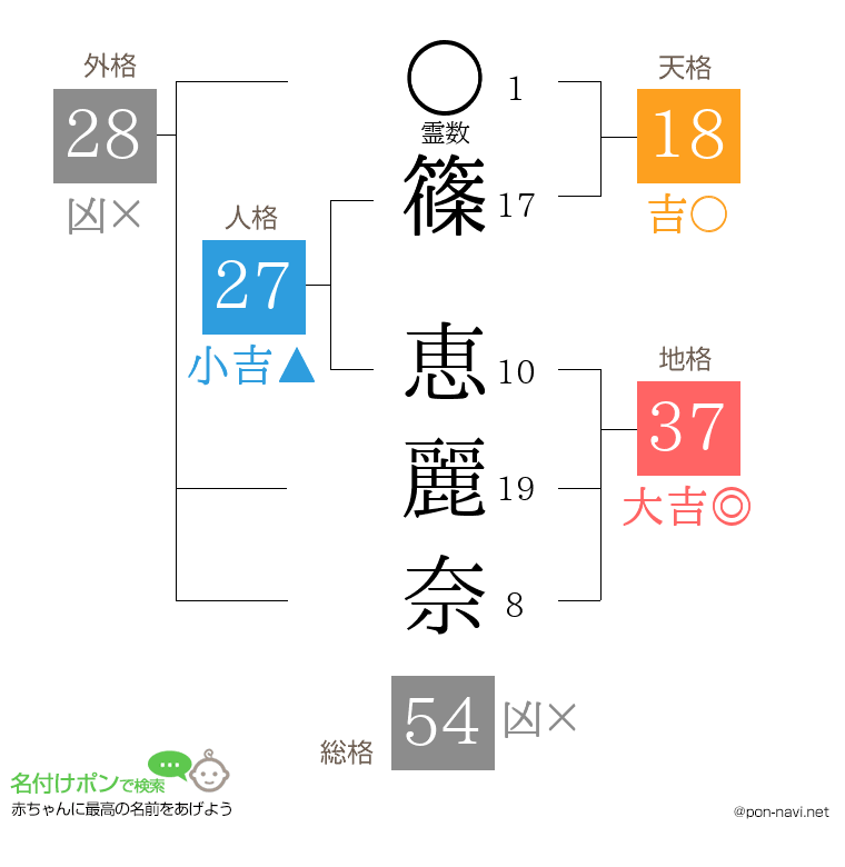 篠 恵麗奈さんの姓名判断結果