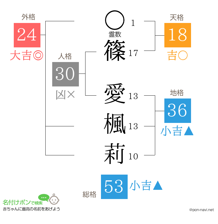 篠 愛楓莉さんの姓名判断結果