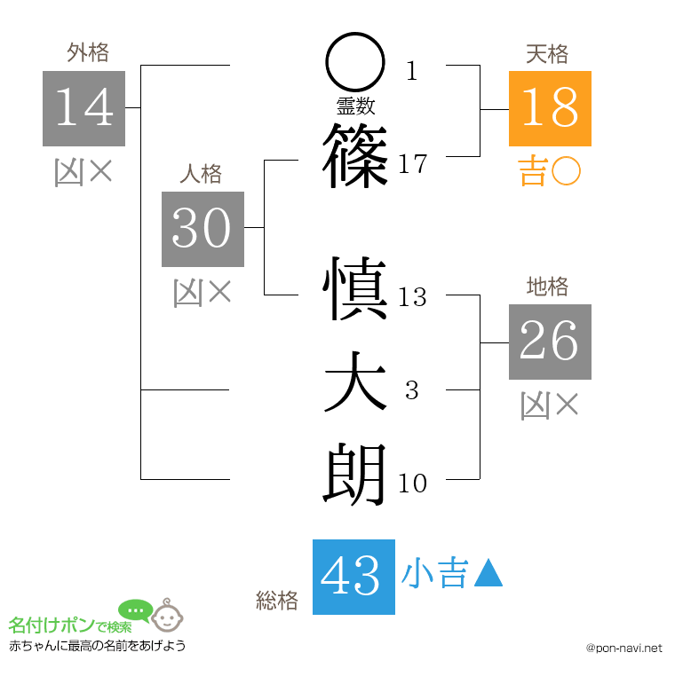 篠 慎大朗さんの姓名判断結果