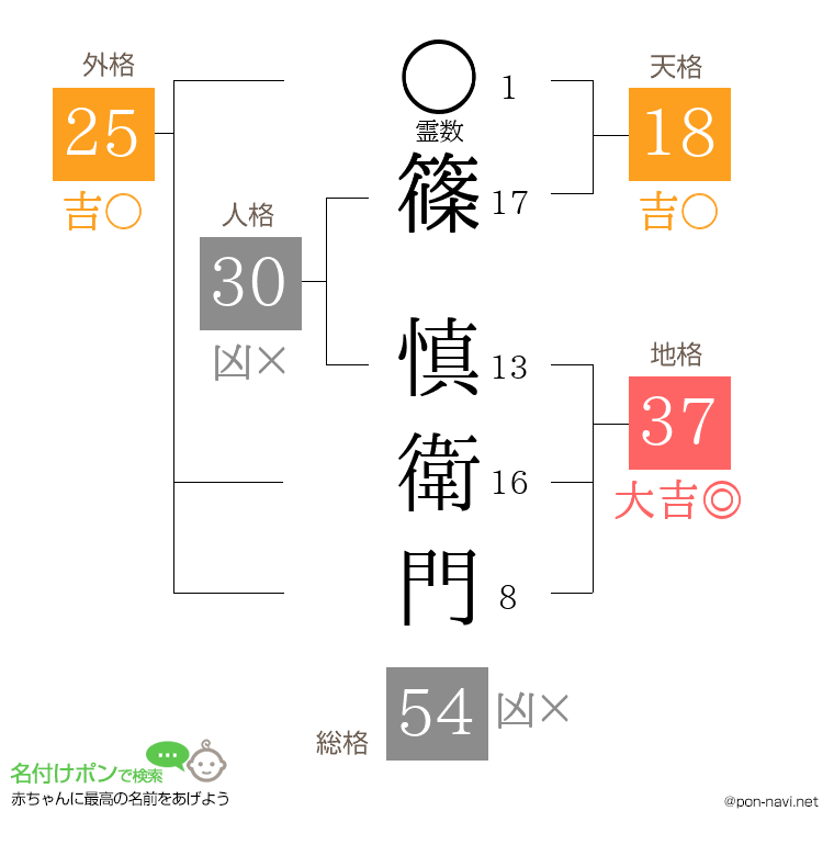 篠 慎衛門さんの姓名判断結果