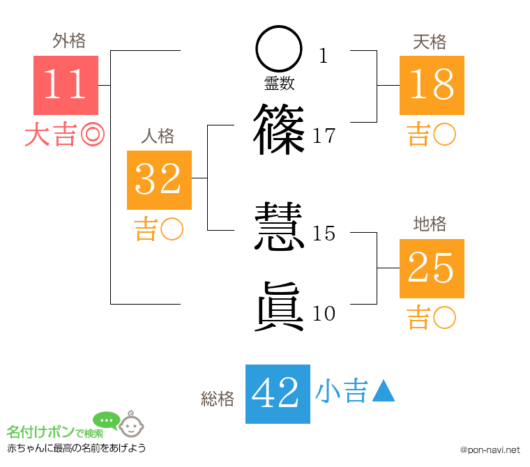 篠 慧眞さんの姓名判断結果