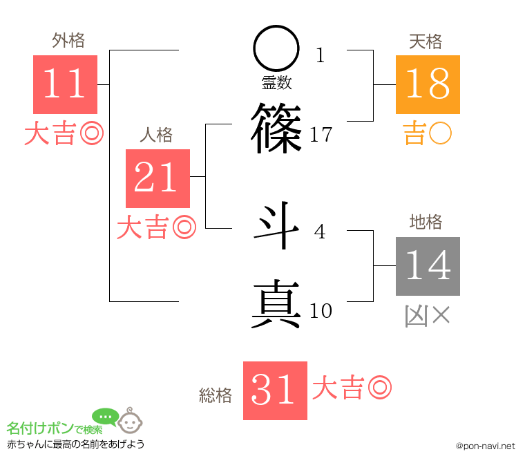 篠 斗真さんの姓名判断結果