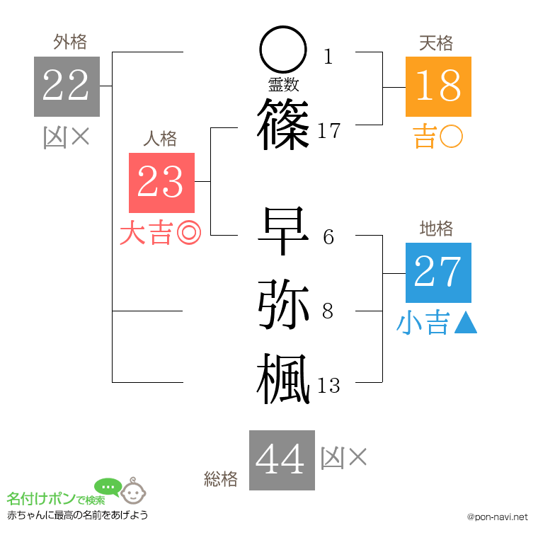 篠 早弥楓さんの姓名判断結果