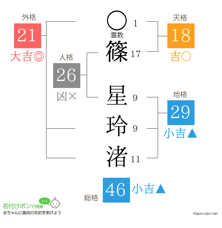 篠 星玲渚さんの姓名判断結果
