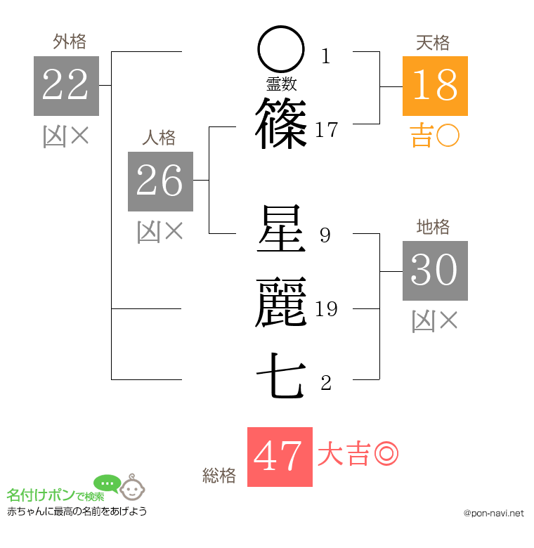 篠 星麗七さんの姓名判断結果