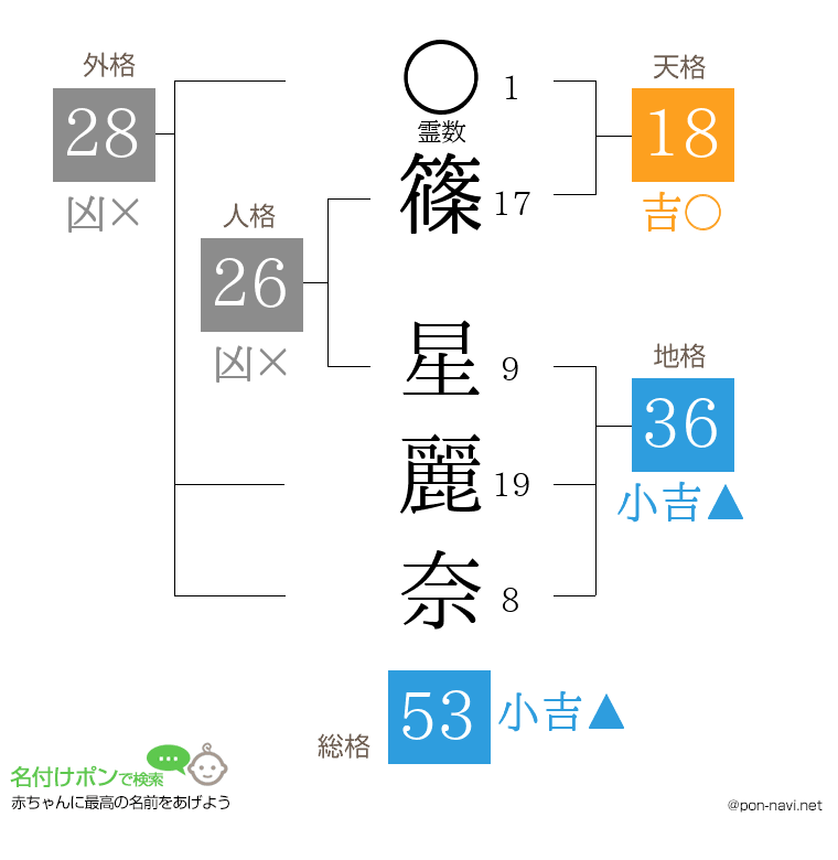 篠 星麗奈さんの姓名判断結果