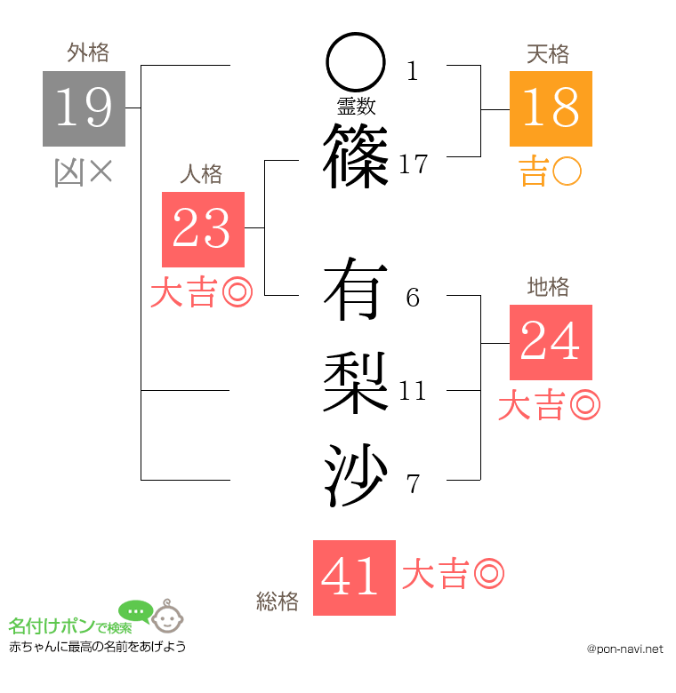 篠 有梨沙さんの姓名判断結果