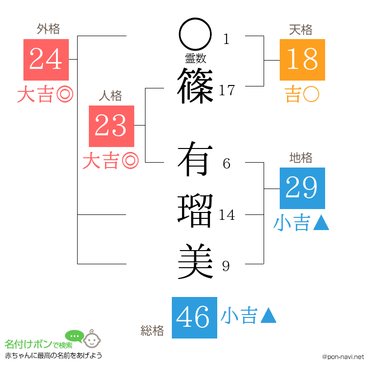 篠 有瑠美さんの姓名判断結果