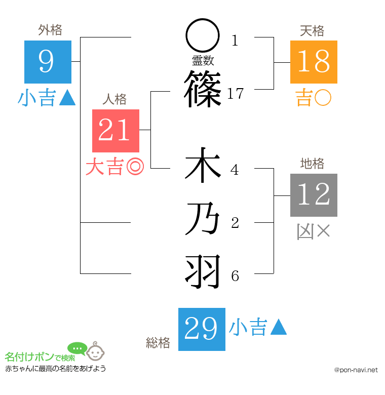 篠 木乃羽さんの姓名判断結果
