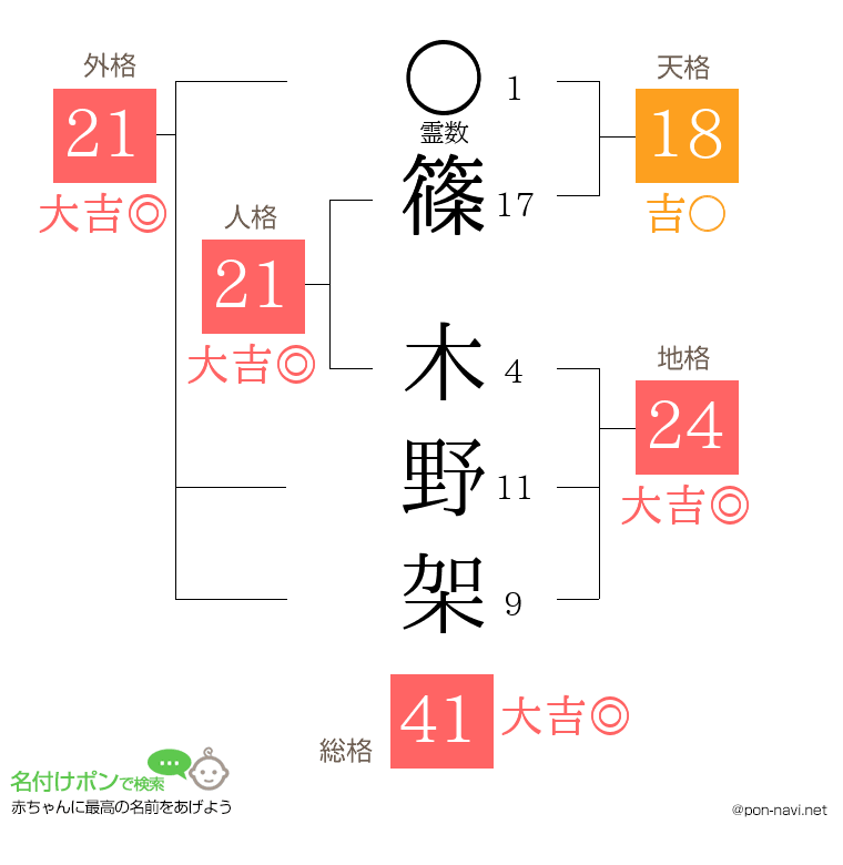 篠 木野架さんの姓名判断結果