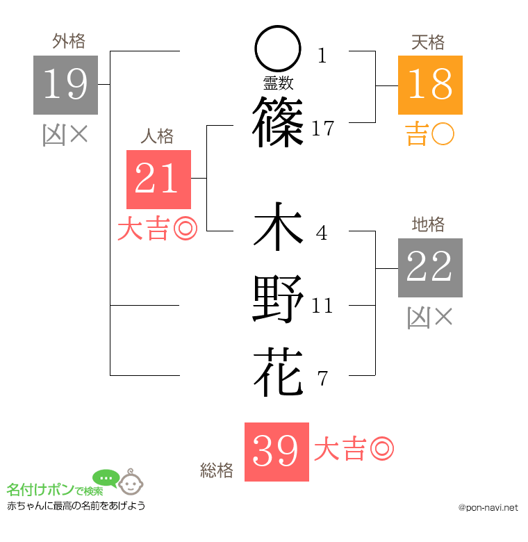 篠 木野花さんの姓名判断結果