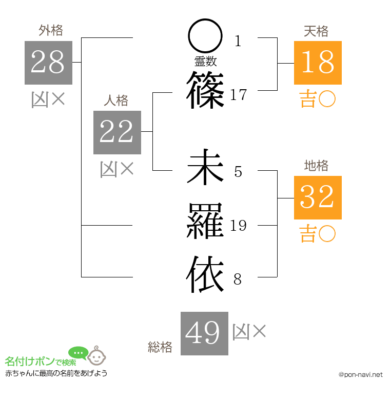 篠 未羅依さんの姓名判断結果