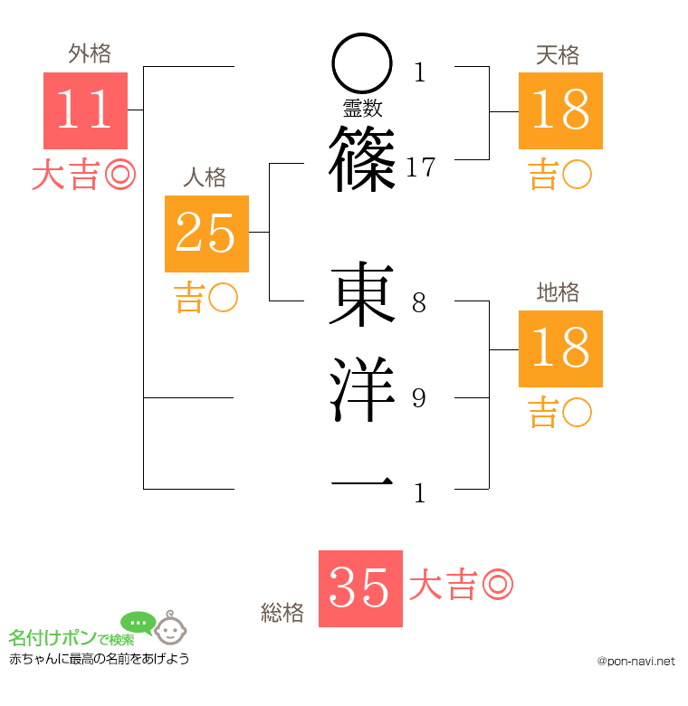 篠 東洋一さんの姓名判断結果