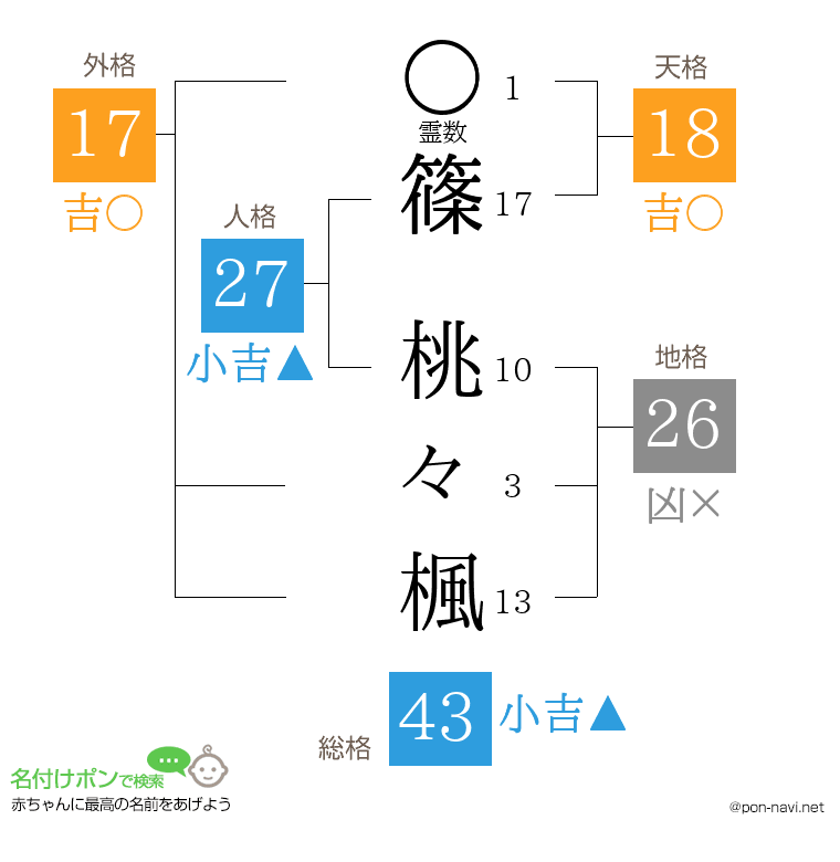 篠 桃々楓さんの姓名判断結果