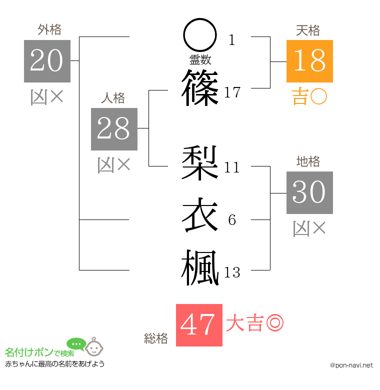 篠 梨衣楓さんの姓名判断結果