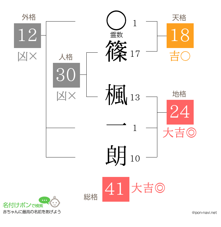 篠 楓一朗さんの姓名判断結果