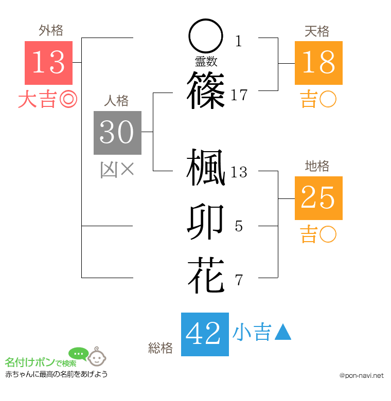 篠 楓卯花さんの姓名判断結果