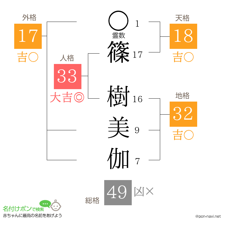 篠 樹美伽さんの姓名判断結果