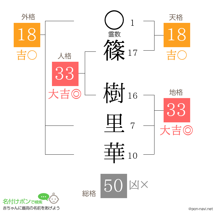 篠 樹里華さんの姓名判断結果