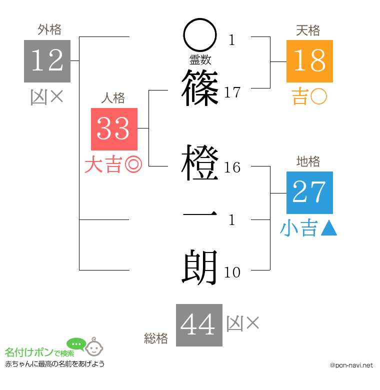 篠 橙一朗さんの姓名判断結果