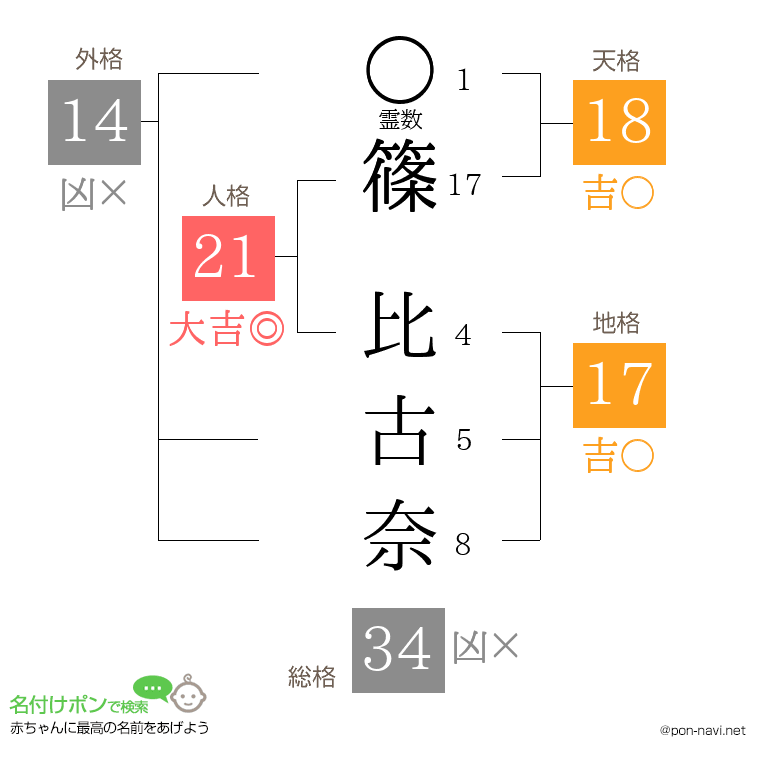 篠 比古奈さんの姓名判断結果