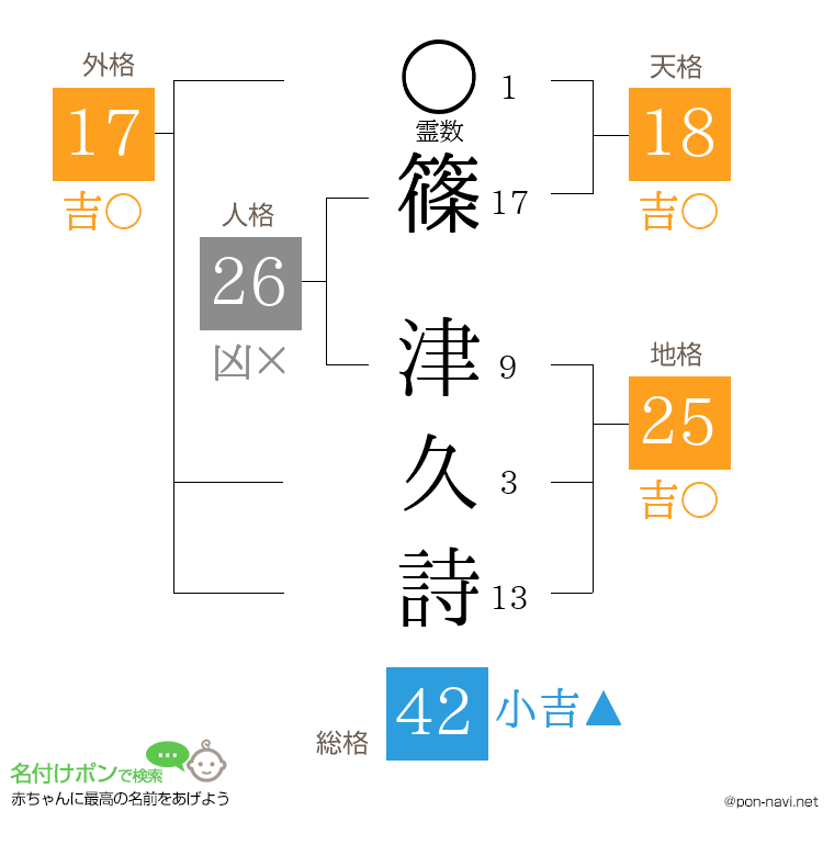 篠 津久詩さんの姓名判断結果