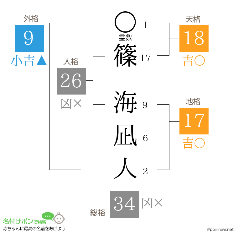 篠 海凪人さんの姓名判断結果