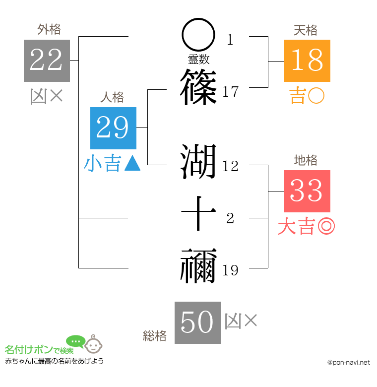 篠 湖十禰さんの姓名判断結果