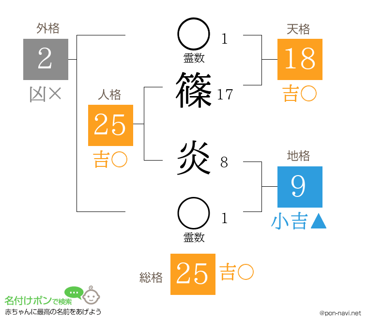 篠 炎さんの姓名判断結果
