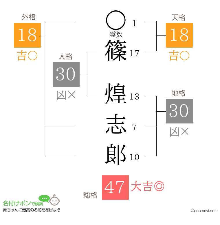 篠 煌志郞さんの姓名判断結果