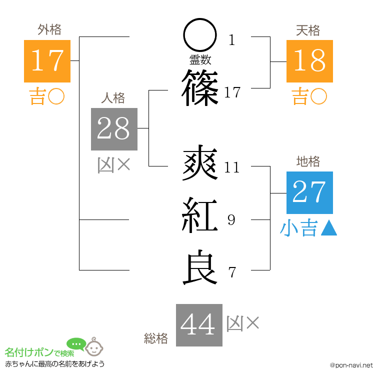 篠 爽紅良さんの姓名判断結果