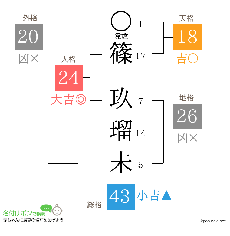 篠 玖瑠未さんの姓名判断結果