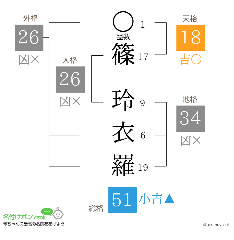 篠 玲衣羅さんの姓名判断結果