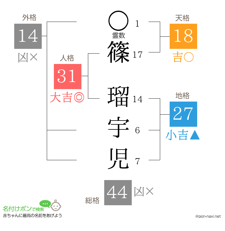 篠 瑠宇児さんの姓名判断結果