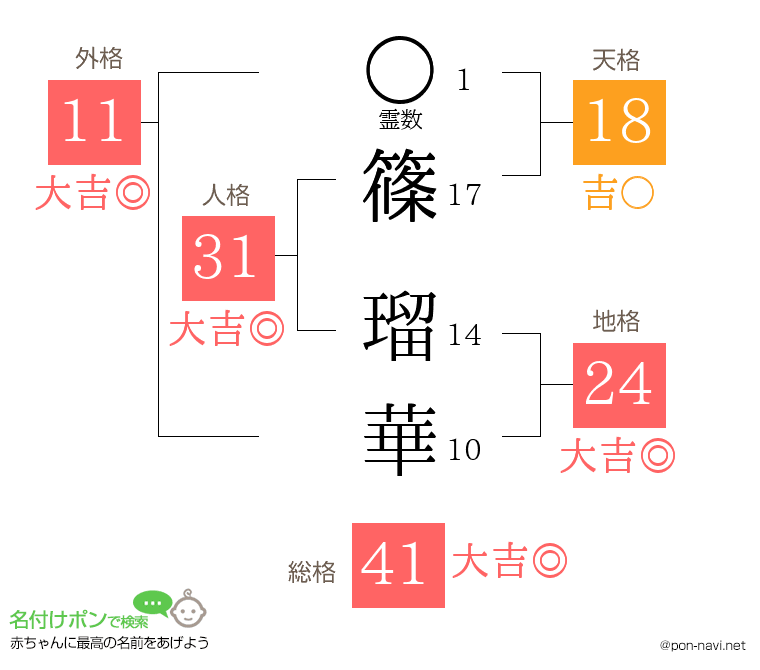 篠 瑠華さんの姓名判断結果