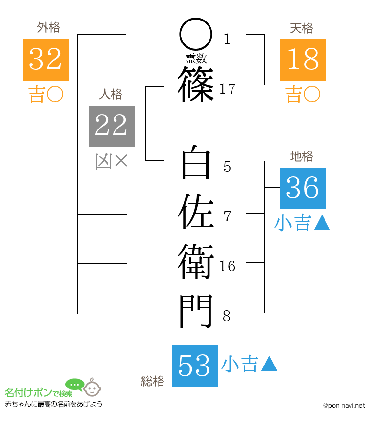 篠 白佐衛門さんの姓名判断結果