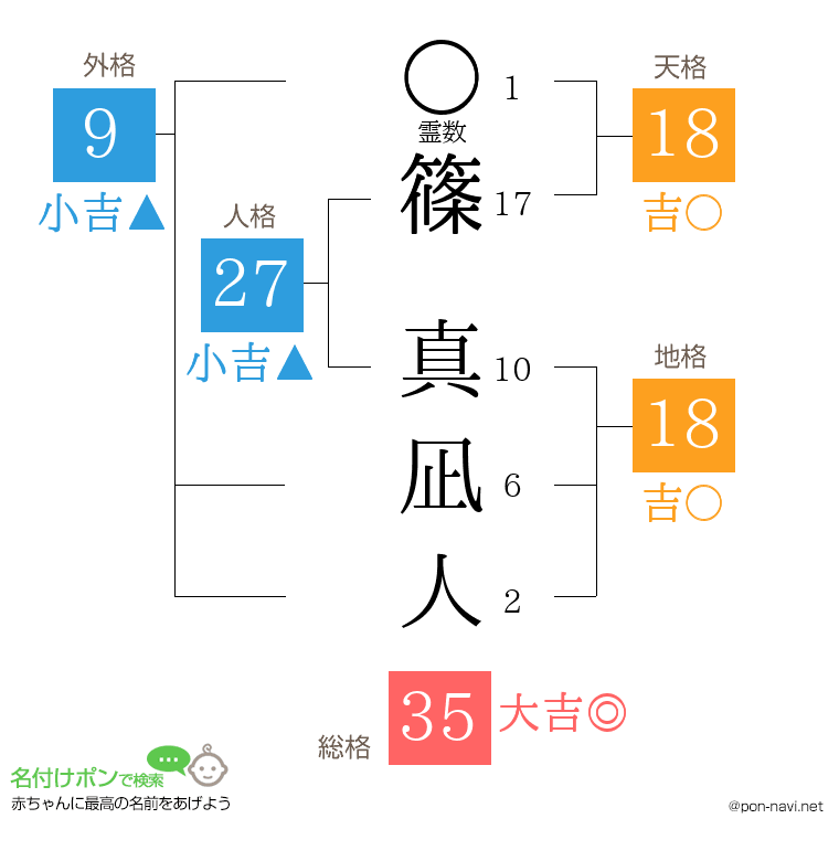 篠 真凪人さんの姓名判断結果