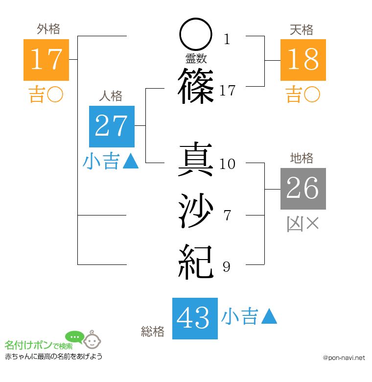 篠 真沙紀さんの姓名判断結果