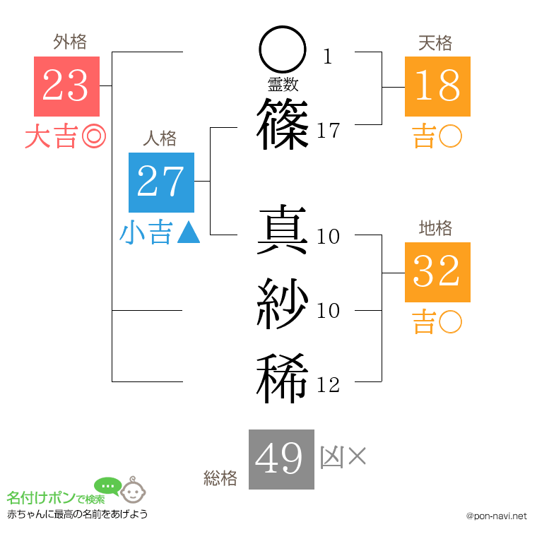 篠 真紗稀さんの姓名判断結果