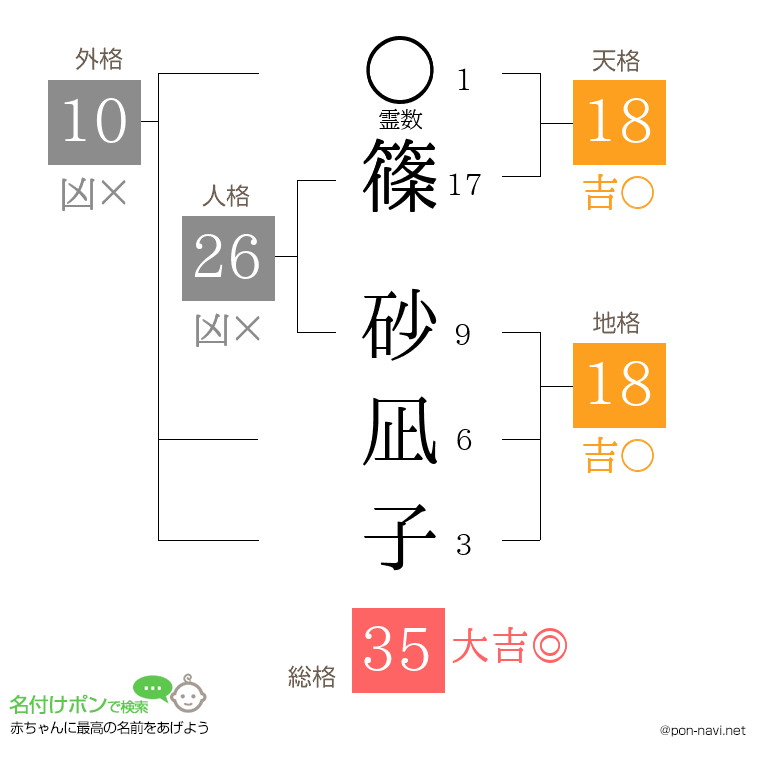 篠 砂凪子さんの姓名判断結果