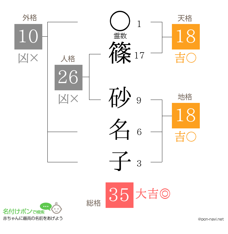 篠 砂名子さんの姓名判断結果