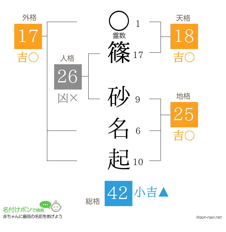 篠 砂名起さんの姓名判断結果