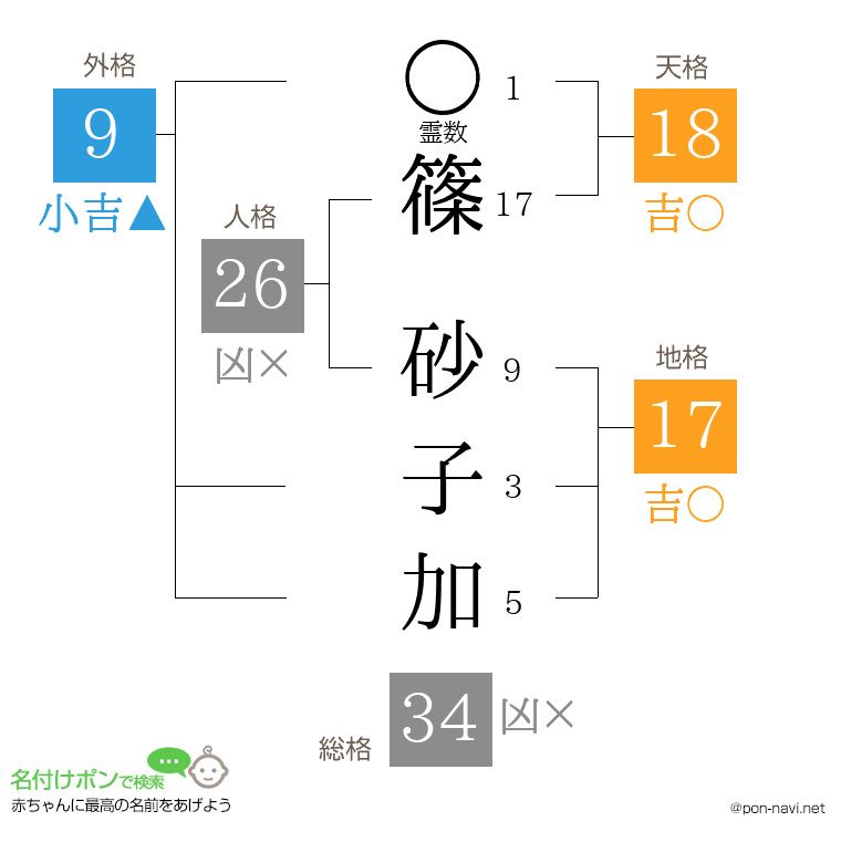 篠 砂子加さんの姓名判断結果