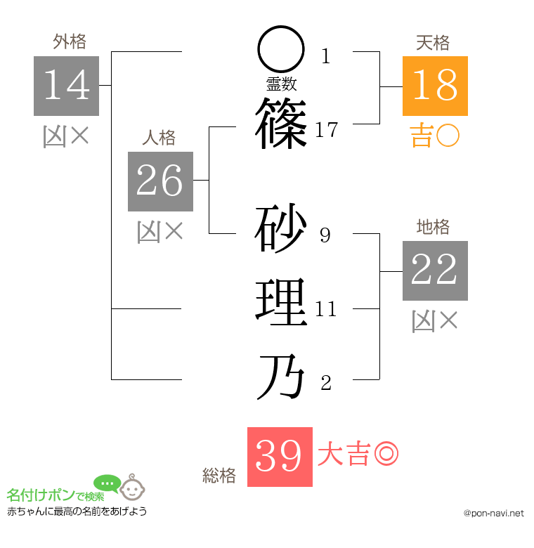 篠 砂理乃さんの姓名判断結果