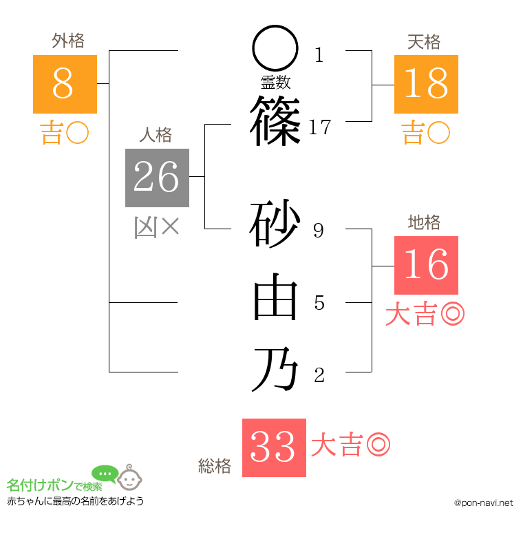 篠 砂由乃さんの姓名判断結果