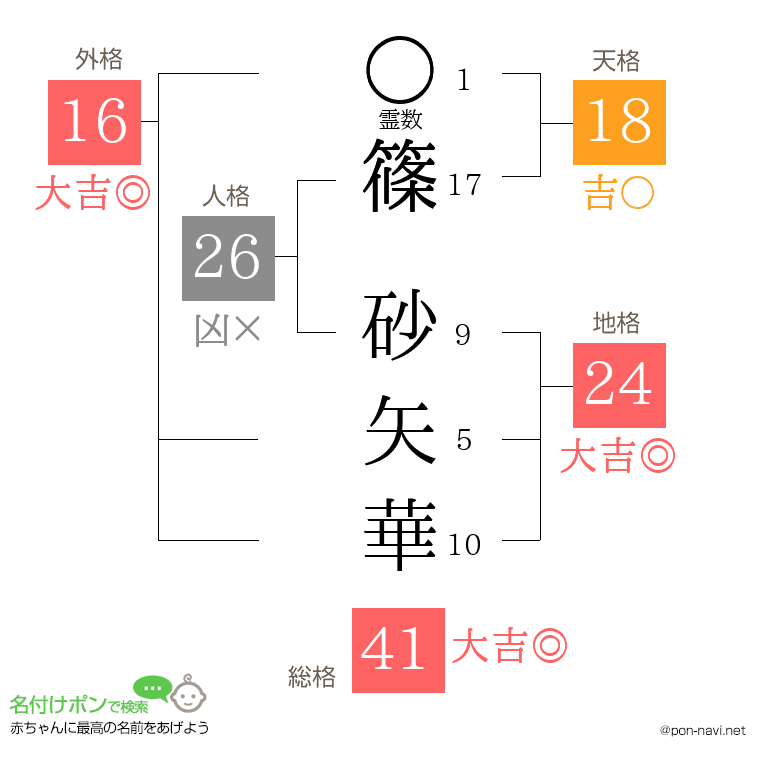 篠 砂矢華さんの姓名判断結果