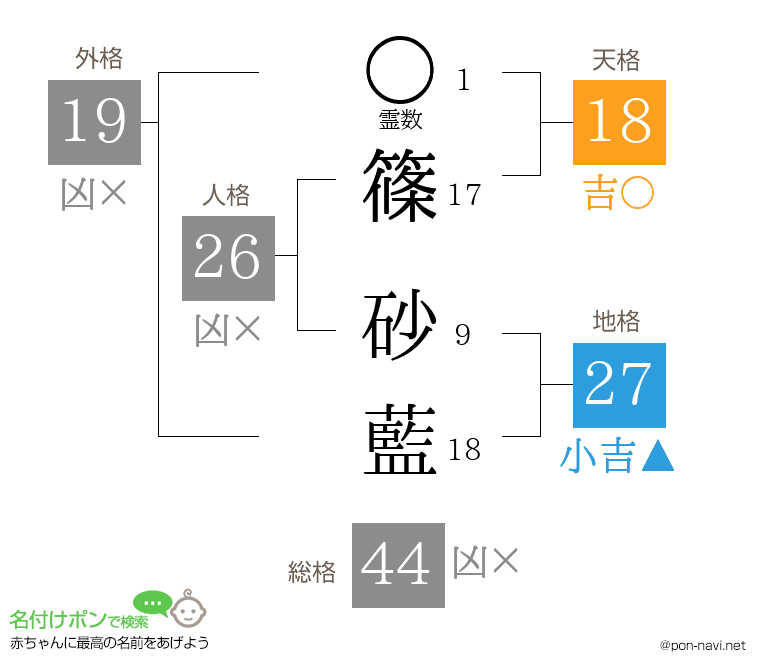 篠 砂藍さんの姓名判断結果