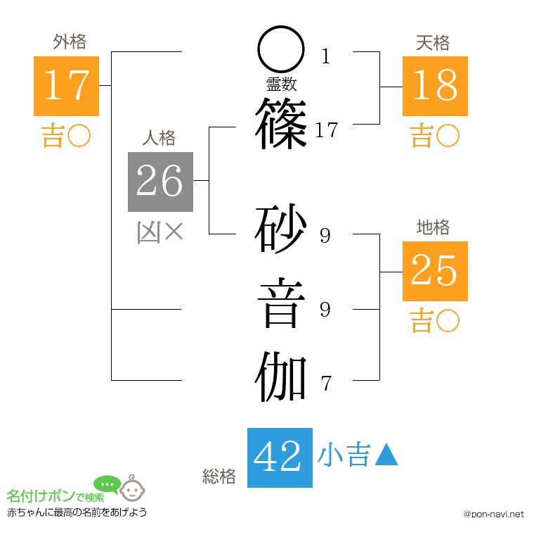 篠 砂音伽さんの姓名判断結果