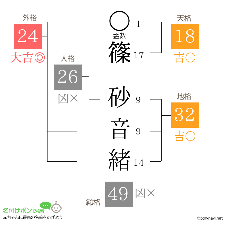 篠 砂音緒さんの姓名判断結果